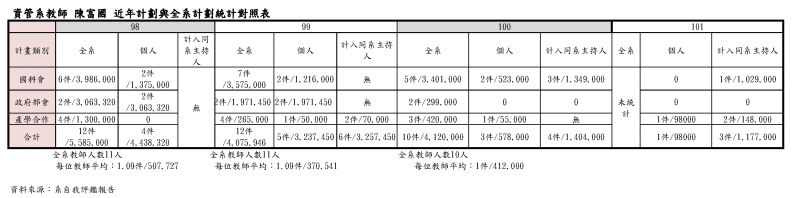 檔案:98-101計劃與全系統計對照表 2.png
