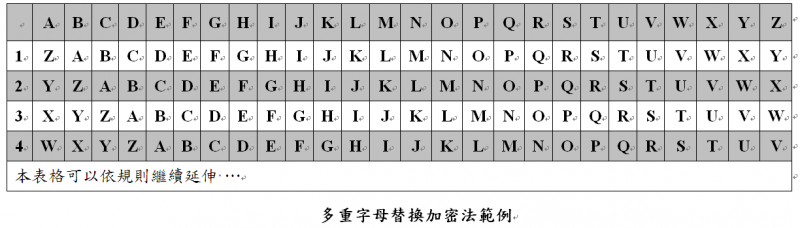 檔案:多重字母替換加密法範例.png